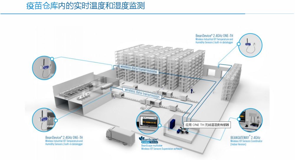BeanDevice 2.4GHz ONE-TH 用於(yu) 醫藥倉(cang) 庫溫濕度監測