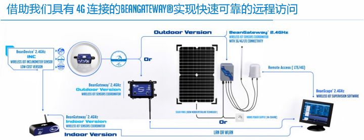 BeanDevice 2.4GHz Inc 傳(chuan) 感器的遠程訪問方式示意圖