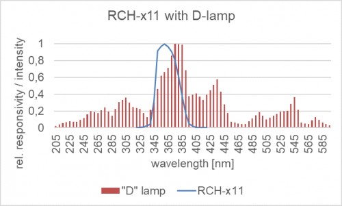RCH-111 探測器的相對光譜靈敏度以及汞燈的典型發射光譜。